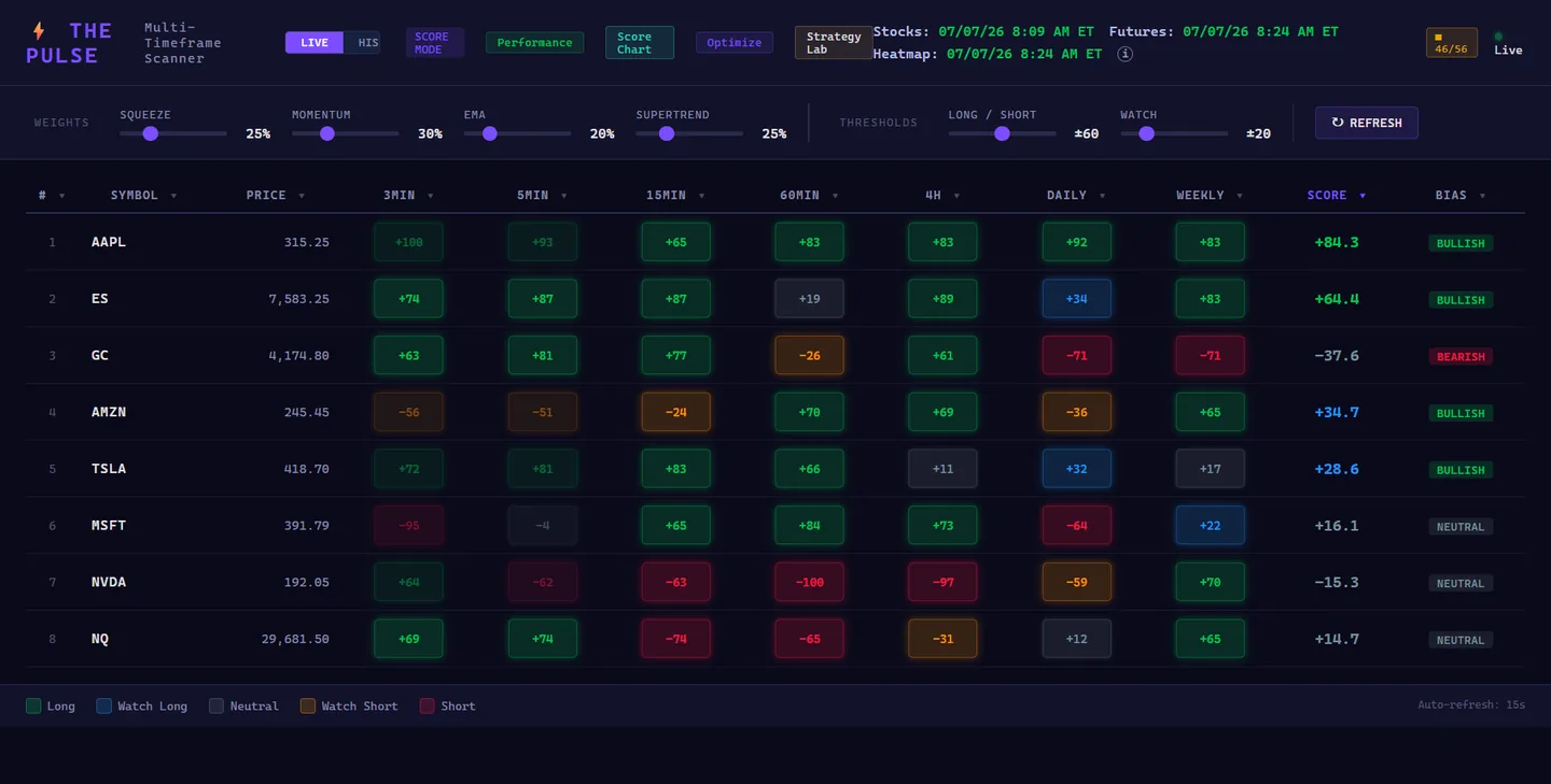 The Pulse full dashboard — 8 symbols scored across 7 timeframes with custom weight sliders