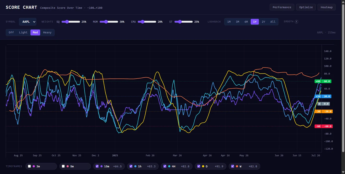 Score chart — composite score over time per timeframe with smoothing